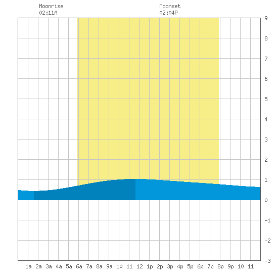 Horn Island tide chart for Thursday, June 3, 2021