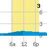 Horn Island tide chart for Thursday, June 3, 2021