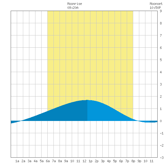 Horn Island tide chart for Tuesday, July 13, 2021
