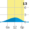 Horn Island tide chart for Tuesday, July 13, 2021