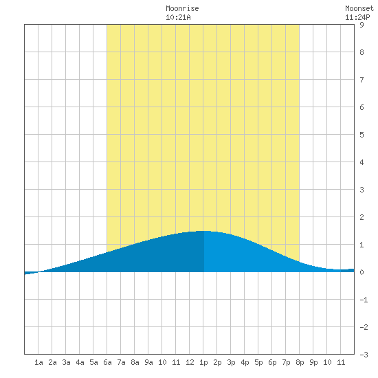 Horn Island tide chart for Wednesday, July 14, 2021