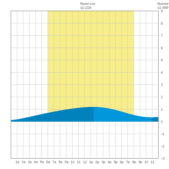 Horn Island tide chart for Thursday, July 15, 2021