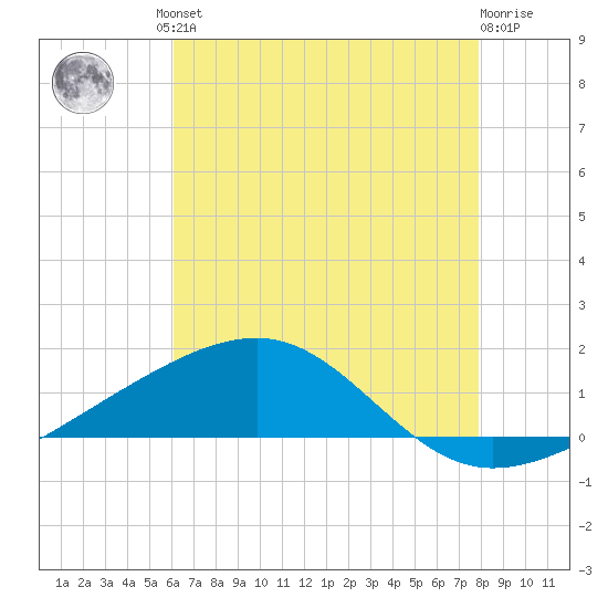 Horn Island tide chart for Friday, July 23, 2021