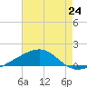 Horn Island tide chart for Saturday, July 24, 2021