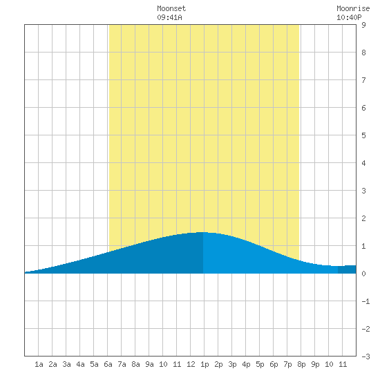 Horn Island tide chart for Tuesday, July 27, 2021