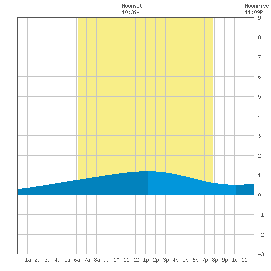 Horn Island tide chart for Wednesday, July 28, 2021