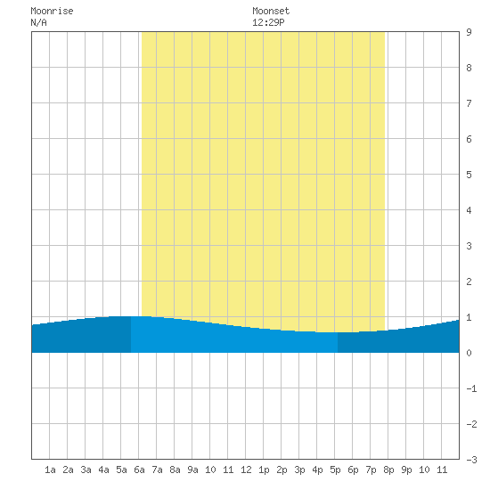 Horn Island tide chart for Friday, July 30, 2021