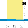 Horn Island tide chart for Friday, July 30, 2021