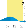 Horn Island tide chart for Wednesday, July 7, 2021