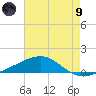Horn Island tide chart for Friday, July 9, 2021