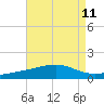 Horn Island tide chart for Wednesday, August 11, 2021