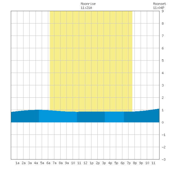 Horn Island tide chart for Friday, August 13, 2021