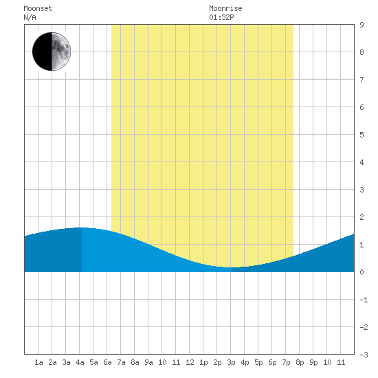Horn Island tide chart for Sunday, August 15, 2021
