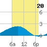 Horn Island tide chart for Friday, August 20, 2021