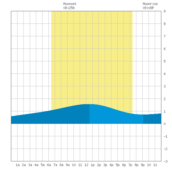 Horn Island tide chart for Tuesday, August 24, 2021