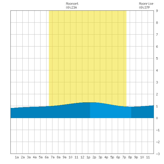 Horn Island tide chart for Wednesday, August 25, 2021