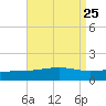 Horn Island tide chart for Wednesday, August 25, 2021