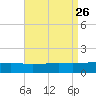 Horn Island tide chart for Thursday, August 26, 2021