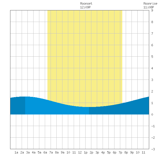 Horn Island tide chart for Saturday, August 28, 2021