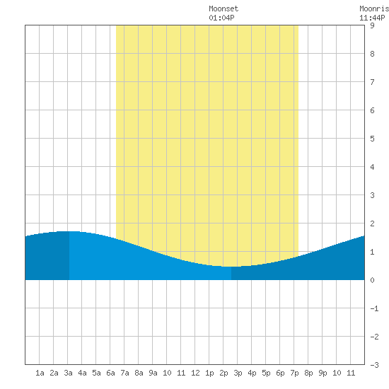 Horn Island tide chart for Sunday, August 29, 2021