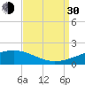 Horn Island tide chart for Monday, August 30, 2021
