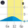 Horn Island tide chart for Sunday, August 8, 2021