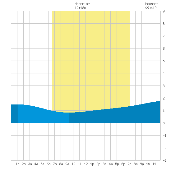Horn Island tide chart for Friday, September 10, 2021