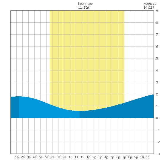 Horn Island tide chart for Saturday, September 11, 2021