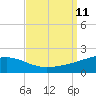 Horn Island tide chart for Saturday, September 11, 2021