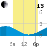 Horn Island tide chart for Monday, September 13, 2021