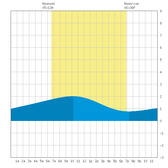 Horn Island tide chart for Sunday, September 19, 2021