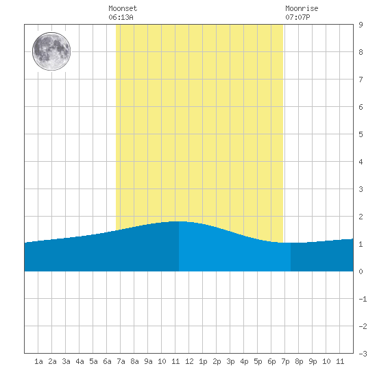 Horn Island tide chart for Monday, September 20, 2021