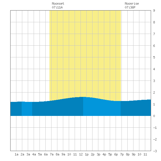 Horn Island tide chart for Tuesday, September 21, 2021