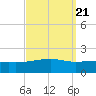 Horn Island tide chart for Tuesday, September 21, 2021