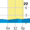 Horn Island tide chart for Wednesday, September 22, 2021