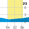 Horn Island tide chart for Thursday, September 23, 2021