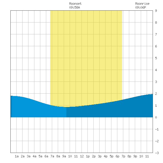 Horn Island tide chart for Friday, September 24, 2021