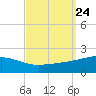 Horn Island tide chart for Friday, September 24, 2021