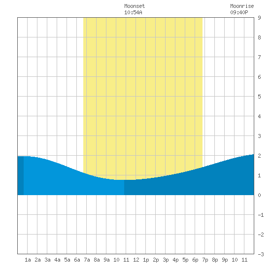Horn Island tide chart for Saturday, September 25, 2021