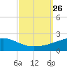 Horn Island tide chart for Sunday, September 26, 2021