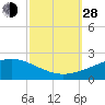 Horn Island tide chart for Tuesday, September 28, 2021