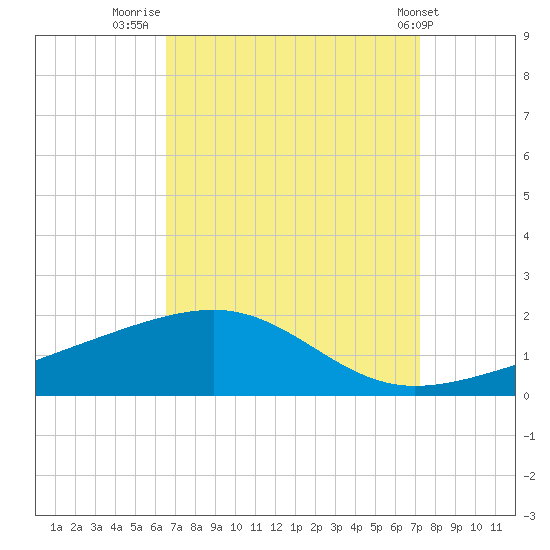 Horn Island tide chart for Saturday, September 4, 2021