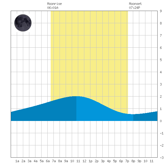 Horn Island tide chart for Monday, September 6, 2021