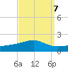 Horn Island tide chart for Tuesday, September 7, 2021