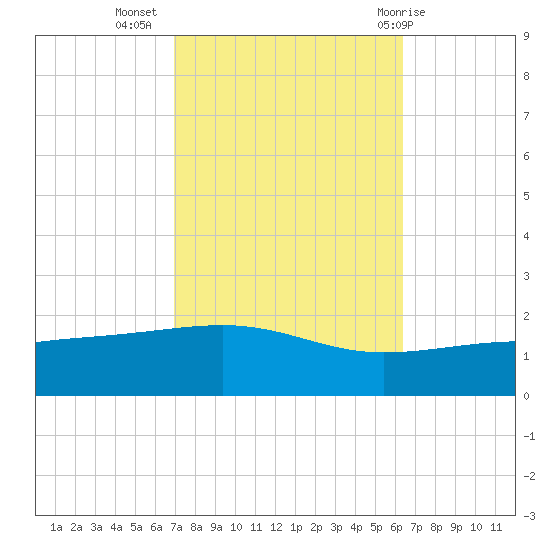 Horn Island tide chart for Sunday, October 17, 2021