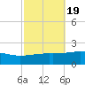 Horn Island tide chart for Tuesday, October 19, 2021