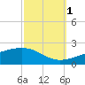 Horn Island tide chart for Friday, October 1, 2021