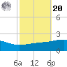 Horn Island tide chart for Wednesday, October 20, 2021