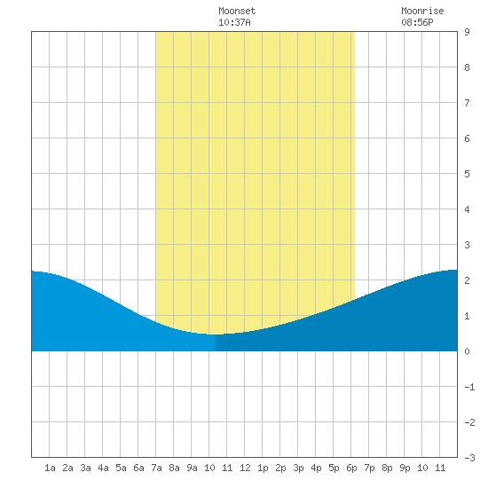 Horn Island tide chart for Sunday, October 24, 2021