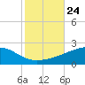 Horn Island tide chart for Sunday, October 24, 2021